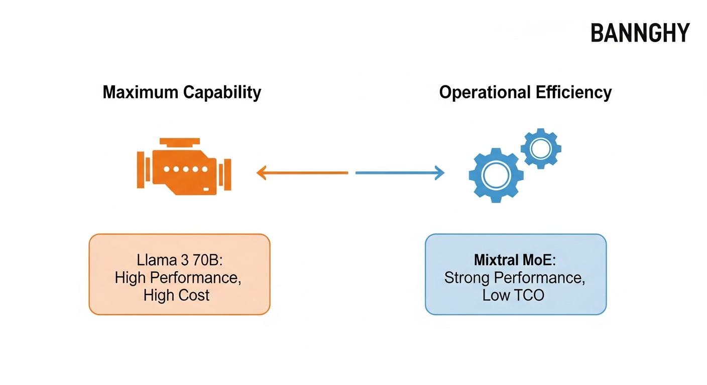 A professional line graph comparing the 'Projected Monthly Inference Cost' for three models: Llama 3 70B, Mixtral 8x22B, and Llama 3 8B. The x-axis is 'Monthly API Calls (in millions)' from 1M to 50M. The y-axis is 'Cost in USD'. The Llama 3 70B line should rise steeply, the Mixtral 8x22B line should have a much gentler slope, and the Llama 3 8B line should be the lowest. Use distinct colors and clear labels. - 